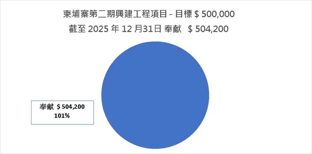 Cambodia-School-Phase-2-Building-Project-Goal-500000-20251231-CH