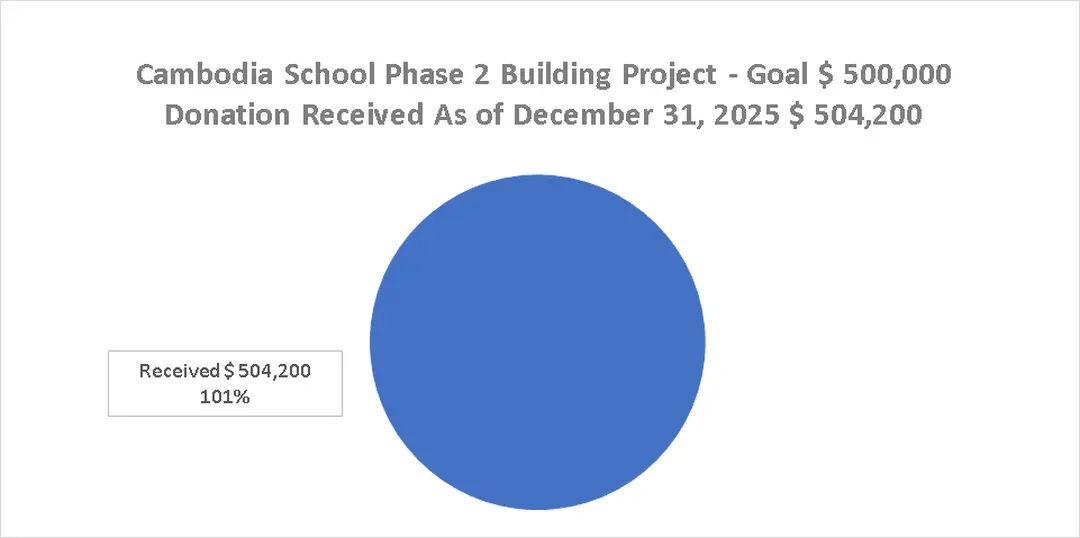 Cambodia-School-Phase-2-Building-Project-Goal-500000-20251231-EN
